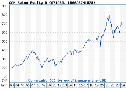Chart: GAM Swiss Equity A) | LU0026741578